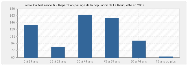 Répartition par âge de la population de La Rouquette en 2007